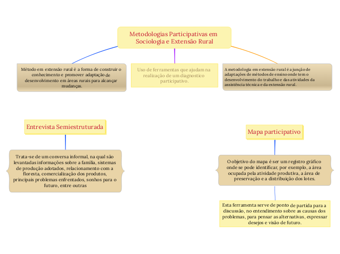 Metodologias Participativas Em Sociologia ...- Mind Map